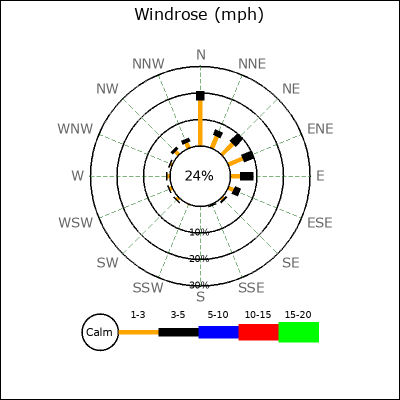 Wind Rose