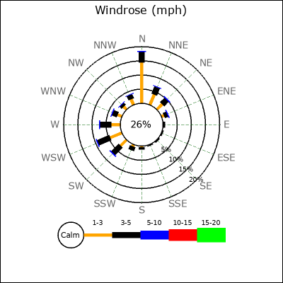 Wind Rose