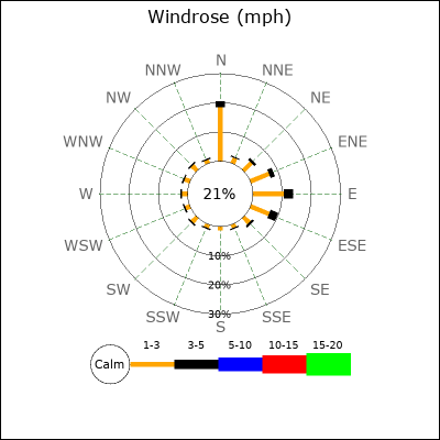 Wind Rose