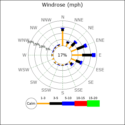 Wind Rose