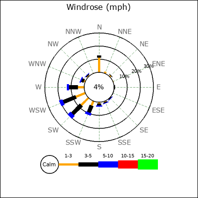 Wind Rose