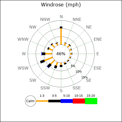 Wind Rose