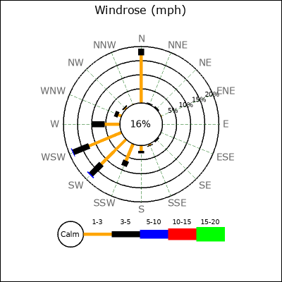 Wind Rose