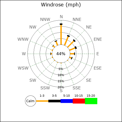Wind Rose