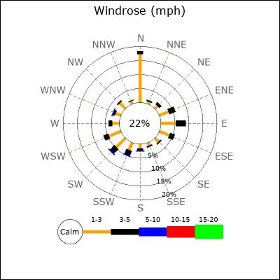 Wind Rose