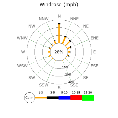 Wind Rose