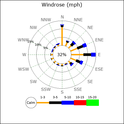 Wind Rose