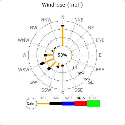 Wind Rose