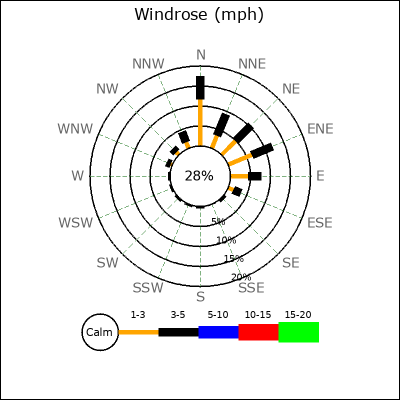 Wind Rose