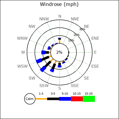 Wind Rose