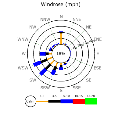 Wind Rose