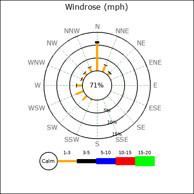 Wind Rose