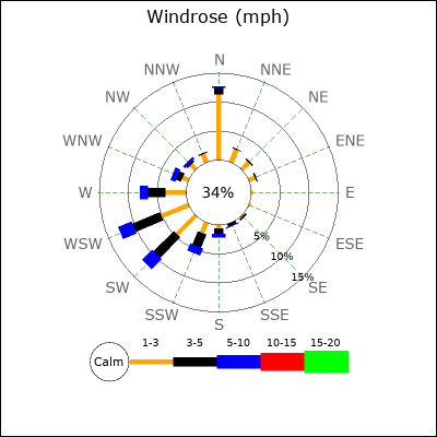 Wind Rose