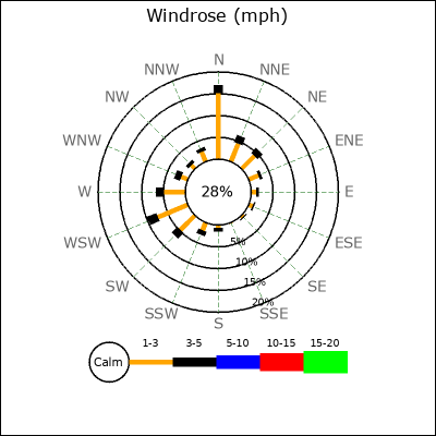 Wind Rose