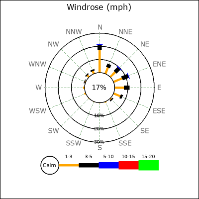 Wind Rose