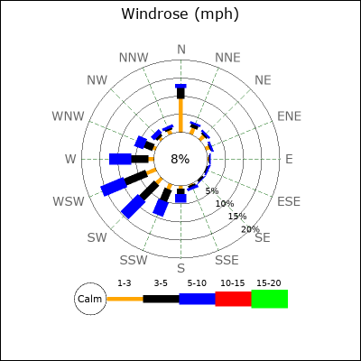 Wind Rose