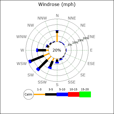 Wind Rose