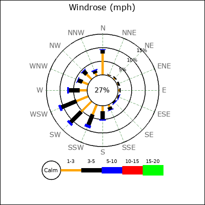 Wind Rose