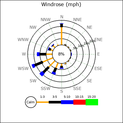 Wind Rose