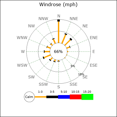 Wind Rose