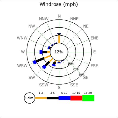 Wind Rose