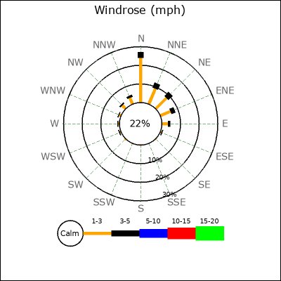 Wind Rose