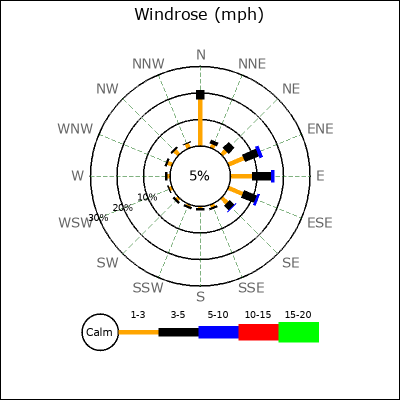 Wind Rose