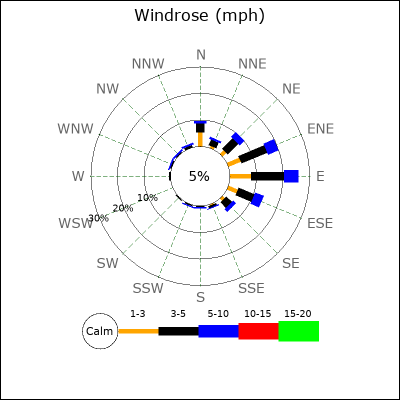 Wind Rose