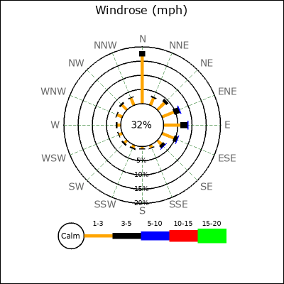 Wind Rose