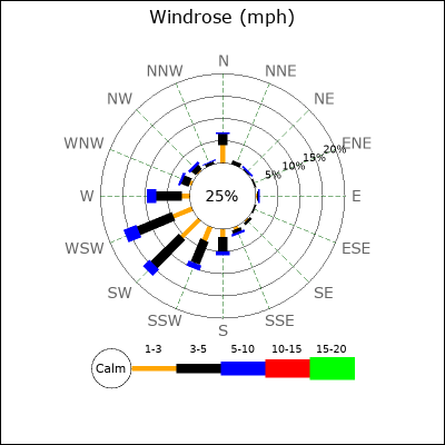 Wind Rose