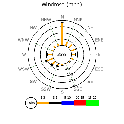 Wind Rose