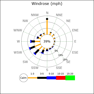 Wind Rose