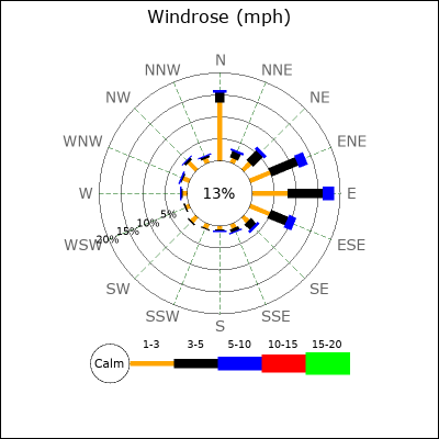 Wind Rose