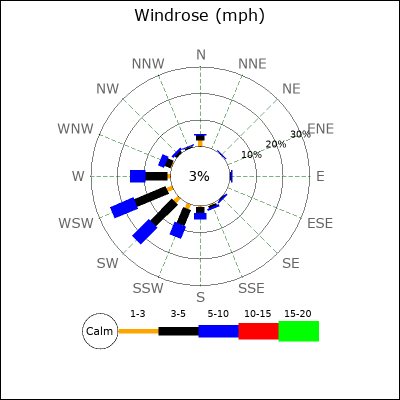 Wind Rose