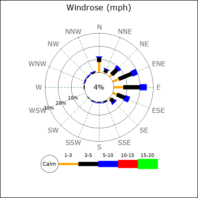 Wind Rose