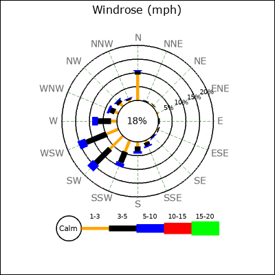 Wind Rose