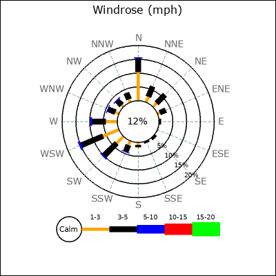 Wind Rose