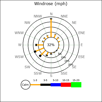 Wind Rose