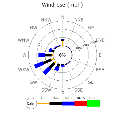 Wind Rose