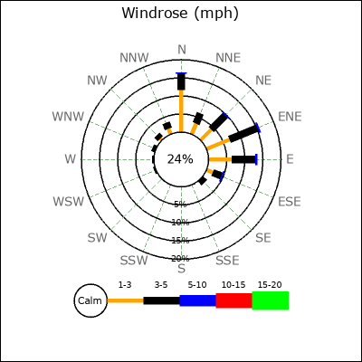 Wind Rose