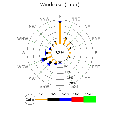 Wind Rose