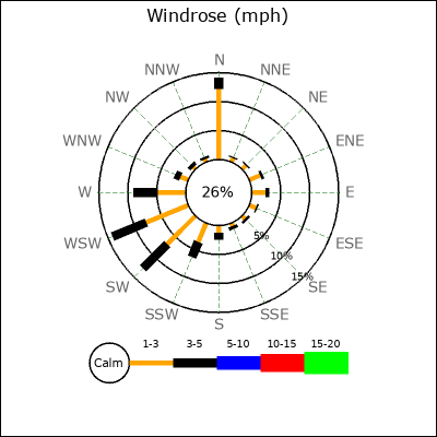 Wind Rose