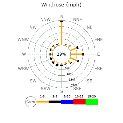 Wind Rose