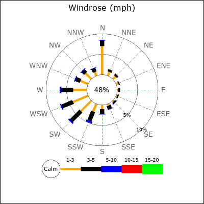 Wind Rose