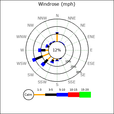Wind Rose