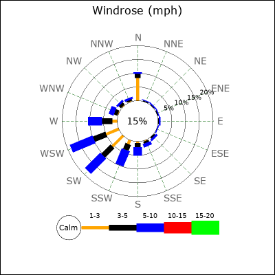 Wind Rose