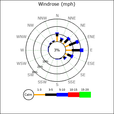 Wind Rose