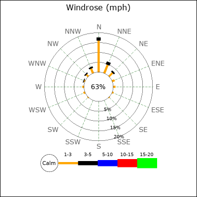 Wind Rose