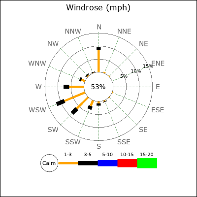 Wind Rose
