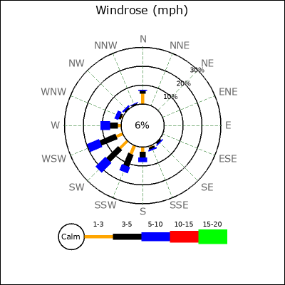 Wind Rose